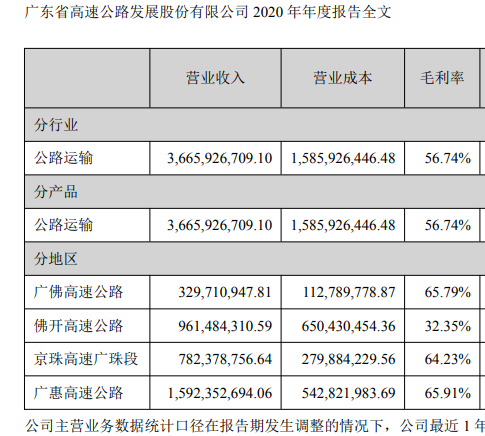 曾年入近5亿,车流量超7000万辆,这条高速要免费了!